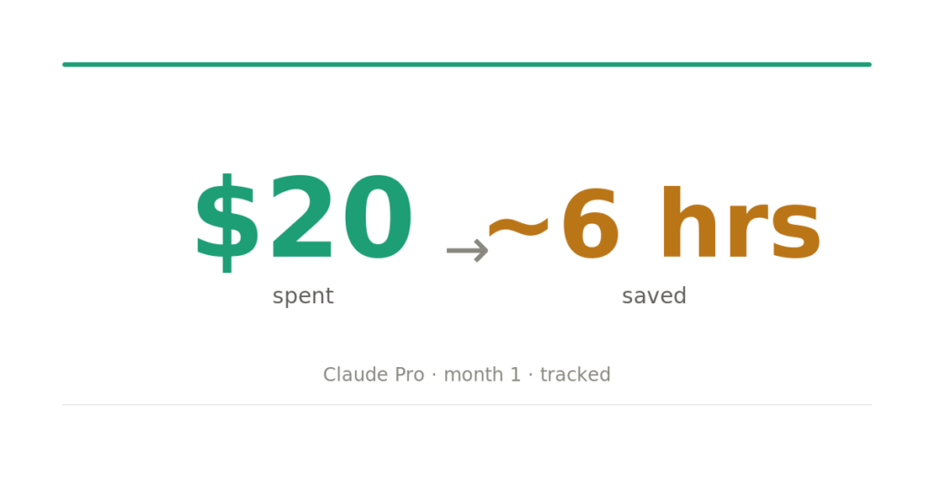 Claude Pro review: $20 spent vs 6 hours saved in one month